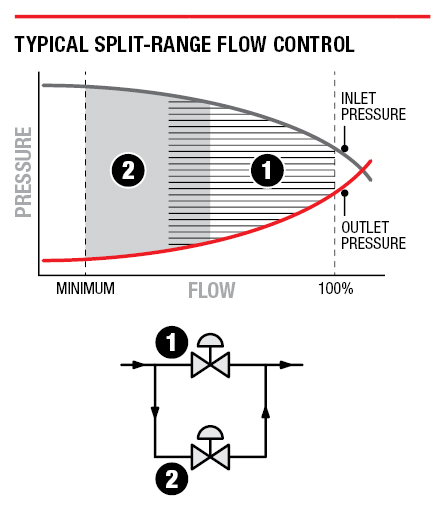 Typical split-range flow control